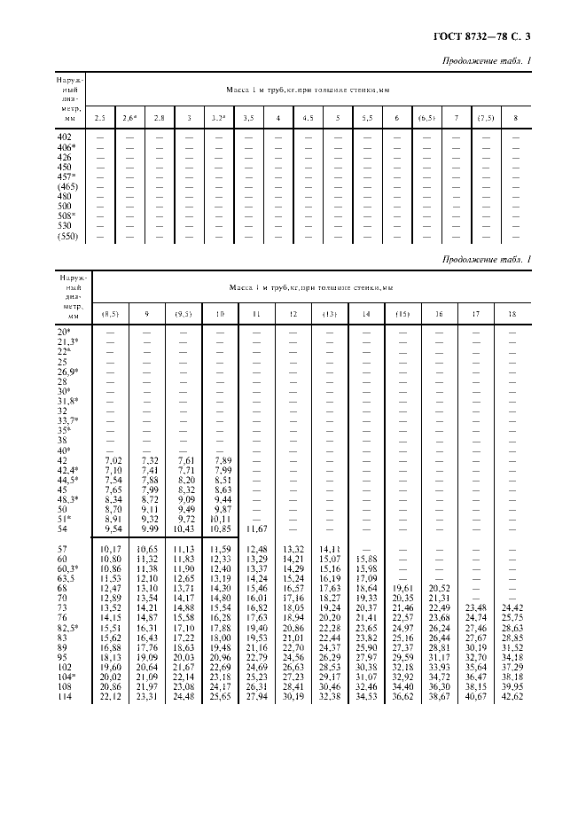 ГОСТ 8732-78